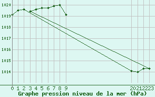 Courbe de la pression atmosphrique pour Fuerstenzell