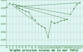 Courbe de la pression atmosphrique pour Ancey (21)