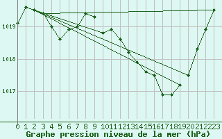 Courbe de la pression atmosphrique pour Estoher (66)