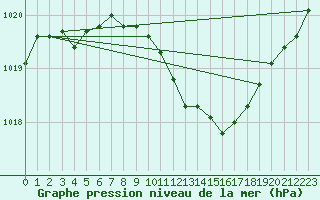 Courbe de la pression atmosphrique pour Bad Marienberg