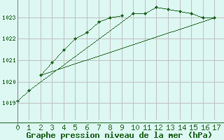 Courbe de la pression atmosphrique pour Storoen