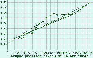 Courbe de la pression atmosphrique pour Lanvoc (29)