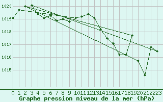 Courbe de la pression atmosphrique pour Bziers-Centre (34)