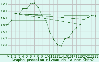 Courbe de la pression atmosphrique pour Windischgarsten