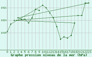 Courbe de la pression atmosphrique pour Morn de la Frontera