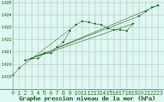 Courbe de la pression atmosphrique pour Engins (38)