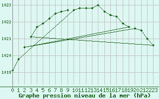 Courbe de la pression atmosphrique pour Sachs Harbour, N. W. T.