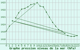 Courbe de la pression atmosphrique pour Landivisiau (29)