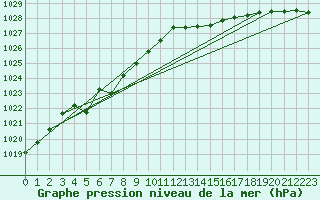 Courbe de la pression atmosphrique pour Cernay (86)