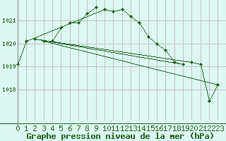 Courbe de la pression atmosphrique pour Trapani / Birgi