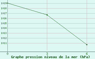 Courbe de la pression atmosphrique pour Henan