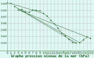 Courbe de la pression atmosphrique pour Millau (12)