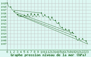 Courbe de la pression atmosphrique pour Platform K14-fa-1c Sea