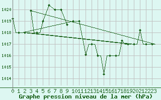 Courbe de la pression atmosphrique pour Kozani Airport