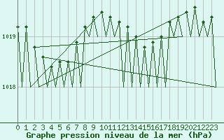 Courbe de la pression atmosphrique pour Frankfort (All)
