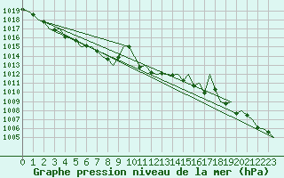 Courbe de la pression atmosphrique pour Aberdeen (UK)