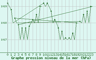 Courbe de la pression atmosphrique pour Ibiza (Esp)