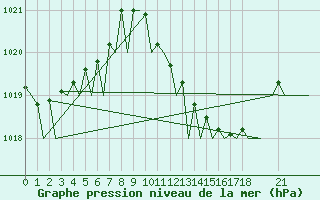 Courbe de la pression atmosphrique pour Murcia / San Javier