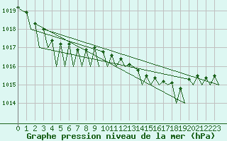 Courbe de la pression atmosphrique pour Dublin (Ir)