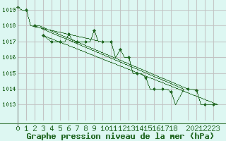 Courbe de la pression atmosphrique pour Gnes (It)