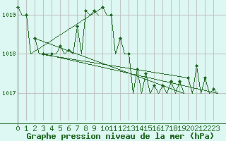 Courbe de la pression atmosphrique pour Ibiza (Esp)