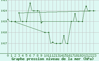 Courbe de la pression atmosphrique pour Malatya / Erhac