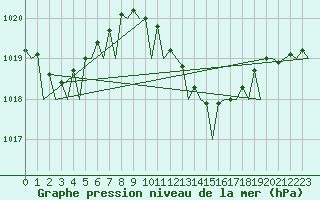 Courbe de la pression atmosphrique pour Lampedusa