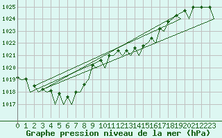 Courbe de la pression atmosphrique pour Santander / Parayas