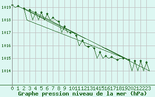 Courbe de la pression atmosphrique pour Stockholm / Bromma