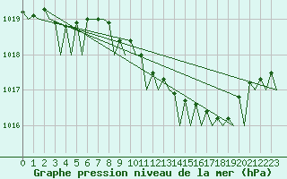 Courbe de la pression atmosphrique pour Gilze-Rijen