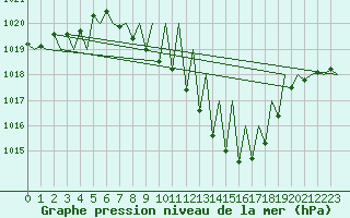 Courbe de la pression atmosphrique pour Zurich-Kloten