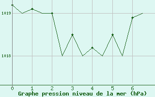 Courbe de la pression atmosphrique pour Bilbao (Esp)