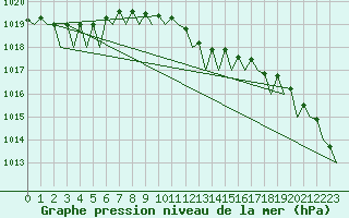 Courbe de la pression atmosphrique pour Maastricht / Zuid Limburg (PB)