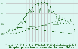 Courbe de la pression atmosphrique pour Euro Platform