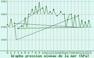 Courbe de la pression atmosphrique pour Bremen