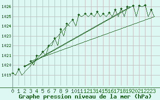 Courbe de la pression atmosphrique pour Euro Platform