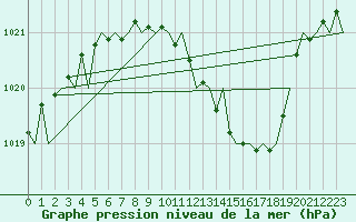 Courbe de la pression atmosphrique pour Wroclaw Ii