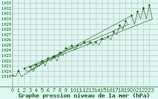 Courbe de la pression atmosphrique pour Vitoria