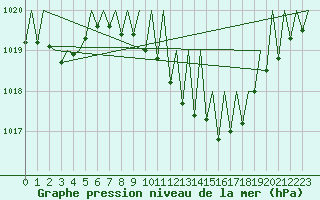 Courbe de la pression atmosphrique pour Lugano (Sw)