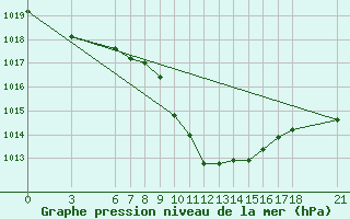 Courbe de la pression atmosphrique pour Mugla