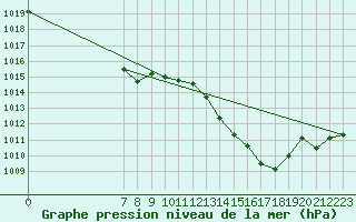 Courbe de la pression atmosphrique pour San Chierlo (It)