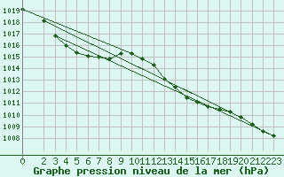 Courbe de la pression atmosphrique pour Sant Quint - La Boria (Esp)