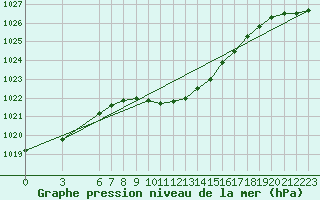 Courbe de la pression atmosphrique pour Duzce