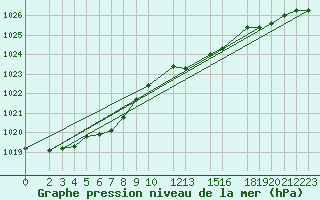 Courbe de la pression atmosphrique pour Sint Katelijne-waver (Be)