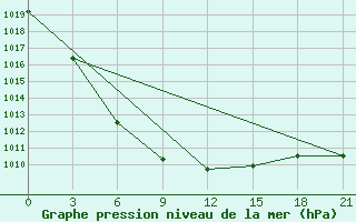 Courbe de la pression atmosphrique pour Tula