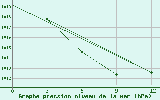 Courbe de la pression atmosphrique pour Jingdezhen