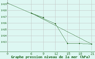 Courbe de la pression atmosphrique pour Zuara