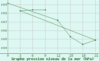 Courbe de la pression atmosphrique pour Vidin