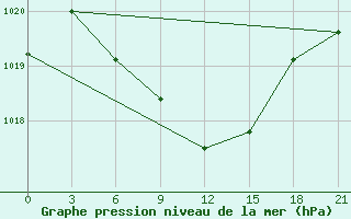 Courbe de la pression atmosphrique pour Askino