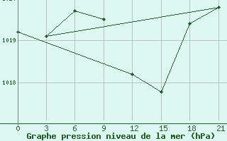 Courbe de la pression atmosphrique pour Gorki